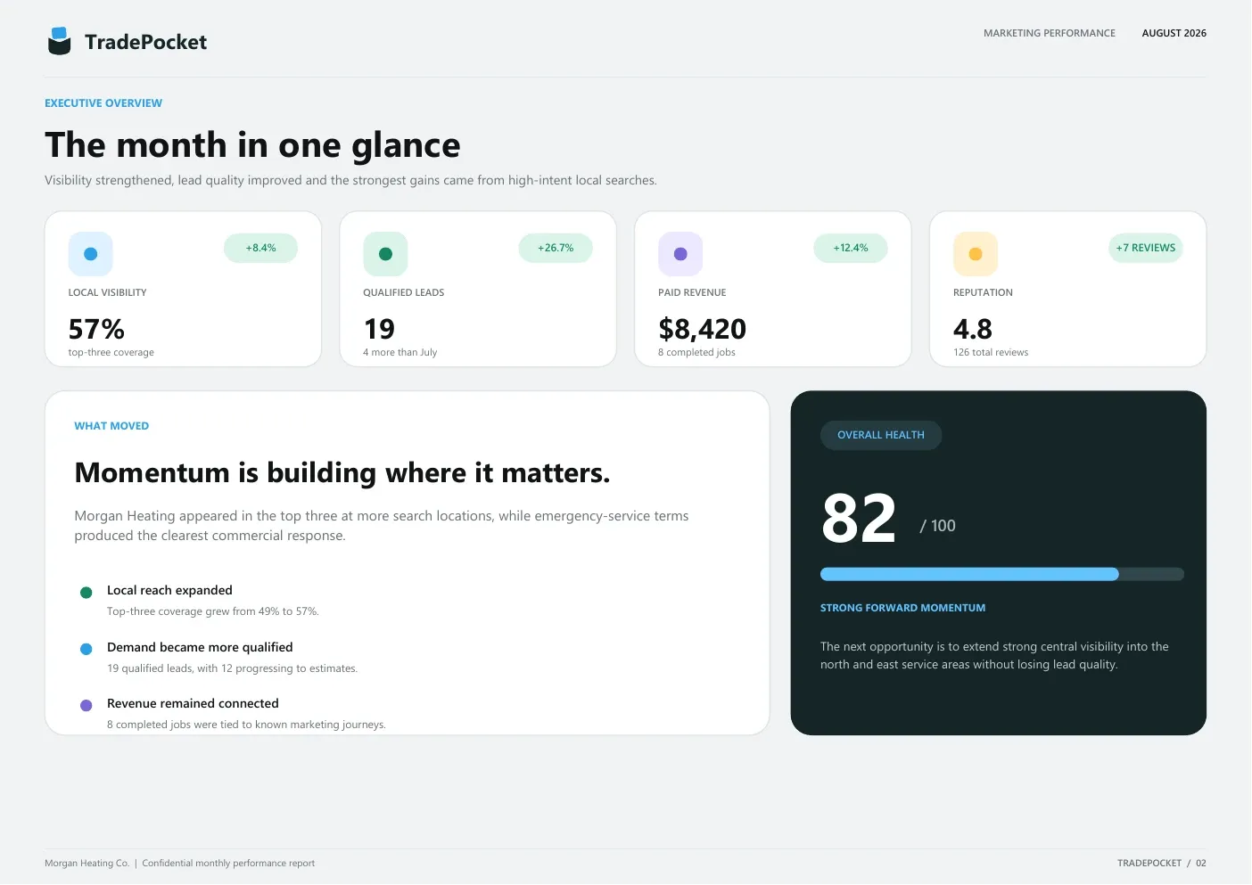 Example Marketing report summarizing local visibility, qualified leads, revenue and reputation with illustrative figures