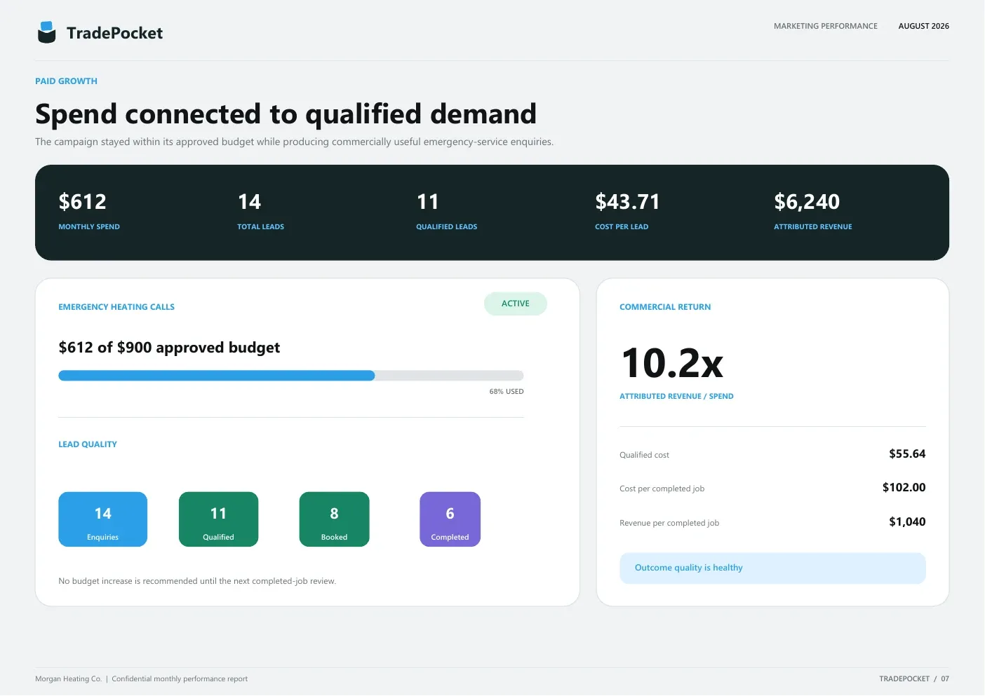 Example Marketing report comparing advertising spend, enquiries, qualified leads and completed jobs