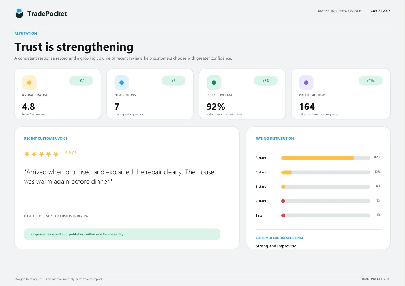 Example Marketing report showing customer feedback, review activity and business profile actions